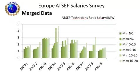Comparativa de los salarios de los ATSEP en los diferentes ANSPs en comparación con el SMI del país
